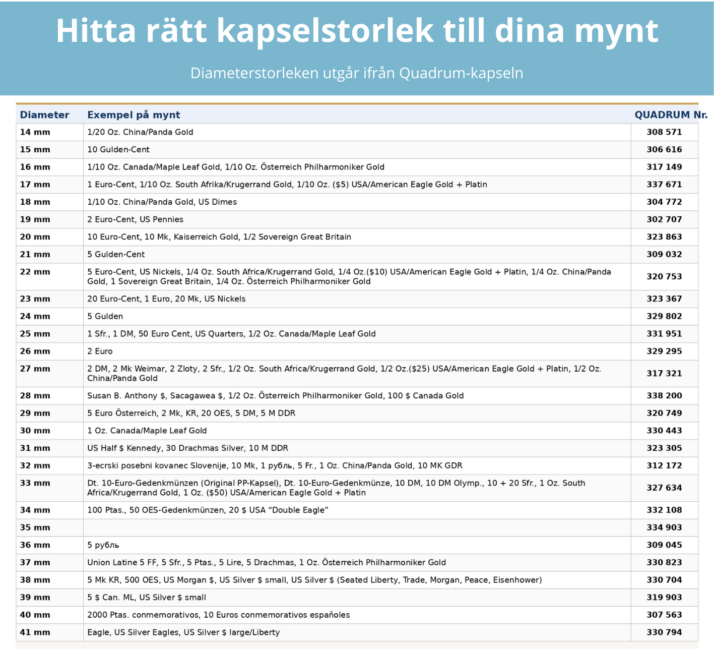 Välj rätt QUADRUM-kapsel – storleksguide för mynt
